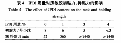 IPDI用量對(duì)壓敏膠初粘力、持黏力的影響